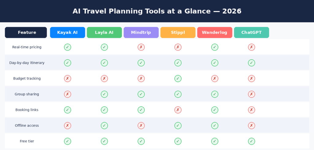 Infographic feature matrix for Lexica Routes titled AI Travel Planning Tools at a Glance - 2026, presenting a grid comparison across six popular software solutions: Kayak AI, Layla AI, Mindtrip, Stippl, Wanderlog, and ChatGPT across seven performance metrics including real-time pricing, day-by-day itineraries, budget tracking, group sharing, booking links, offline access, and free tier availability.