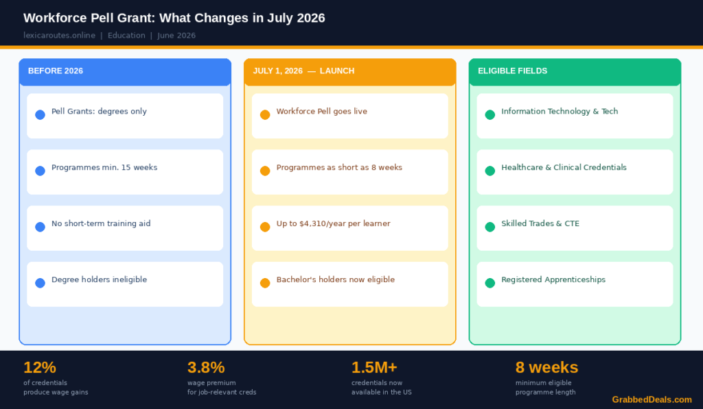 An informational timeline infographic titled Workforce Pell Grant: What Changes in July 2026 on Lexica Routes, displaying three columns: "BEFORE 2026" (blue block with points for degrees only, 15-week program minimums, no short-term aid, and degree holders ineligible), "JULY 1, 2026 — LAUNCH" (orange block with points for the program going live, programs as short as 8 weeks, up to $4,310/year per learner, and Bachelor's holders now eligible), and "ELIGIBLE FIELDS" (green block listing Information Technology & Tech, Healthcare & Clinical Credentials, Skilled Trades & CTE, and Registered Apprenticeships). The bottom features four statistics: 12% of credentials produce wage gains, a 3.8% wage premium for job-relevant creds, 1.5M+ credentials available in the US, and an 8 weeks minimum eligible program length.