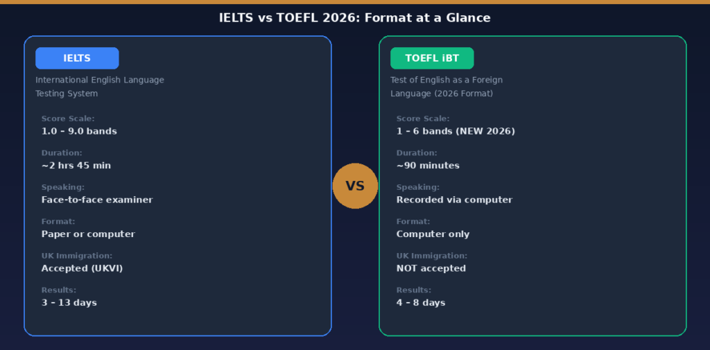 Infographic data table for Lexica Routes titled IELTS vs TOEFL 2026: Format at a Glance, presenting a side-by-side comparison of the two language exams across six categories: score scale, test duration, speaking test delivery, test medium format, UK immigration status and result turnaround times.