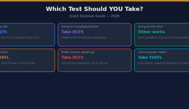 Infographic decision guide for Lexica Routes titled Which Test Should YOU Take? Quick Decision Guide 2026, presenting six blue and dark-toned card tiles comparing IELTS and TOEFL based on geographic goals and format preferences: advising IELTS for the UK, Canada and Australia, or for face-to-face speaking preferences, and advising TOEFL for a shorter 90-minute test day or computer-focused tasks.