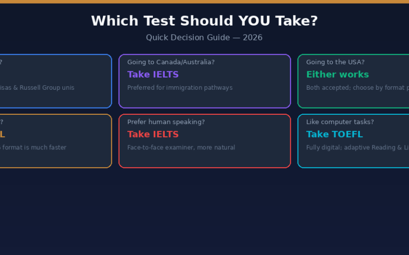Infographic decision guide for Lexica Routes titled Which Test Should YOU Take? Quick Decision Guide 2026, presenting six blue and dark-toned card tiles comparing IELTS and TOEFL based on geographic goals and format preferences: advising IELTS for the UK, Canada and Australia, or for face-to-face speaking preferences, and advising TOEFL for a shorter 90-minute test day or computer-focused tasks.