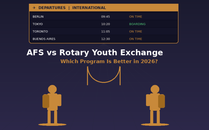 A featured promotional banner titled AFS vs Rotary Youth Exchange: Which Program Is Better in 2026? on GrabbedDeals.com, displaying an international departures board listing flights to Berlin, Tokyo, Toronto, and Buenos Aires above a minimalist vector illustration of two student figures with luggage standing in an airport terminal.