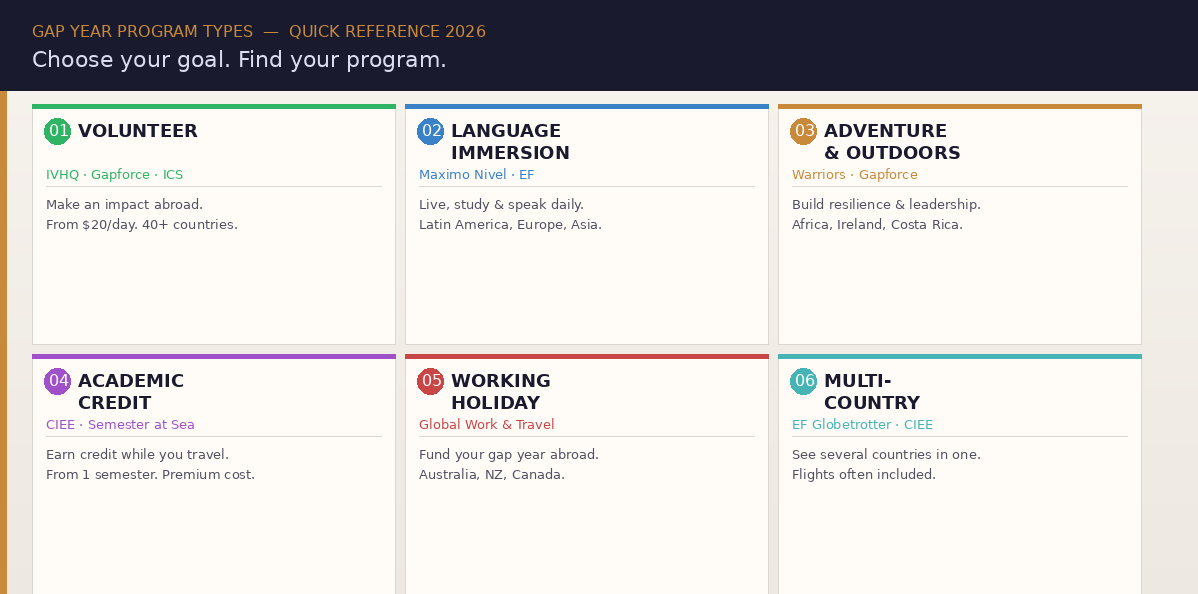 Infographic for Lexica Routes titled Gap Year Program Types: Quick Reference 2026, categorising six options: volunteer opportunities starting from 20 dollars a day, language immersion in Latin America, Europe or Asia, adventure and outdoors for leadership, academic credit, working holidays in Australia, New Zealand and Canada, and multi-country trips with flights included.