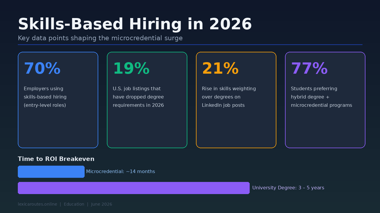 Infographic for Lexica Routes titled Skills-Based Hiring in 2026, showcasing four key data points: 70 percent of employers using skills-based hiring for entry-level roles, 19 percent of U.S. job listings dropping degree requirements, a 21 percent rise in skills weighting on LinkedIn and 77 percent of students preferring hybrid programmes. It also compares the ROI breakeven of 14 months for microcredentials versus 3 to 5 years for university degrees.