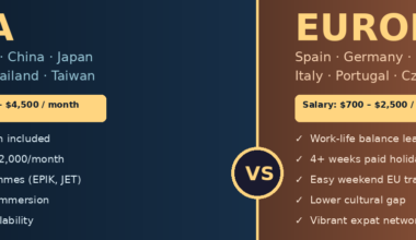 Featured infographic for Lexica Routes comparing teaching abroad in Asia versus Europe for 2026, presenting a dark blue and brown split-screen layout with salary ranges from 1,100 to 4,500 dollars for Asian countries like South Korea and Japan, and 700 to 2,500 dollars for European nations like Spain and Germany, highlighting key differences in housing, savings, and work-life balance.