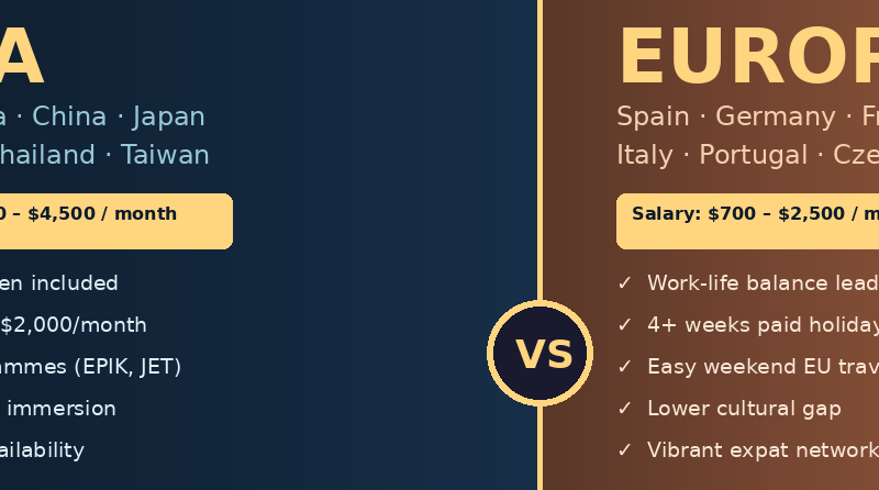 Featured infographic for Lexica Routes comparing teaching abroad in Asia versus Europe for 2026, presenting a dark blue and brown split-screen layout with salary ranges from 1,100 to 4,500 dollars for Asian countries like South Korea and Japan, and 700 to 2,500 dollars for European nations like Spain and Germany, highlighting key differences in housing, savings, and work-life balance.