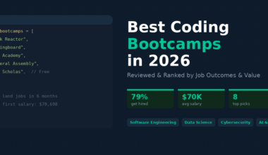 A featured image banner titled Best Coding Bootcamps in 2026 showing code syntax listing Hack Reactor, Springboard, App Academy, General Assembly, and Per Scholas, highlighting statistics like a 79% hire rate, $70K average salary, and 8 top picks.