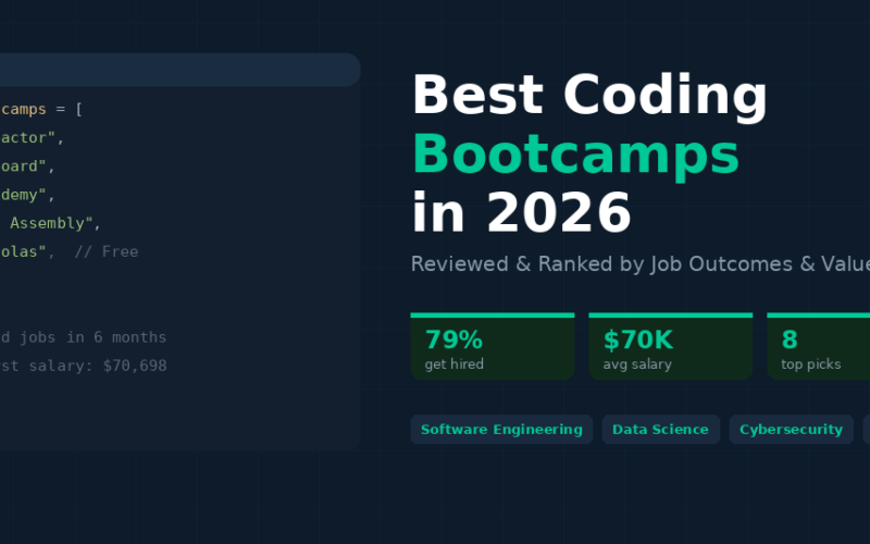 A featured image banner titled Best Coding Bootcamps in 2026 showing code syntax listing Hack Reactor, Springboard, App Academy, General Assembly, and Per Scholas, highlighting statistics like a 79% hire rate, $70K average salary, and 8 top picks.