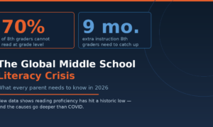 Featured hero infographic for Lexica Routes titled The Global Middle School Literacy Crisis: What every parent needs to know in 2026. The layout presents two prominent data blocks on a dark blue background with thin light-blue geometric line circles, displaying 70 percent of eighth graders cannot read at grade level inside an orange card, and 9 months extra instruction needed to catch up inside a blue card.