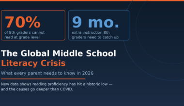 Featured hero infographic for Lexica Routes titled The Global Middle School Literacy Crisis: What every parent needs to know in 2026. The layout presents two prominent data blocks on a dark blue background with thin light-blue geometric line circles, displaying 70 percent of eighth graders cannot read at grade level inside an orange card, and 9 months extra instruction needed to catch up inside a blue card.