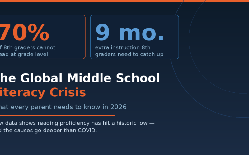 Featured hero infographic for Lexica Routes titled The Global Middle School Literacy Crisis: What every parent needs to know in 2026. The layout presents two prominent data blocks on a dark blue background with thin light-blue geometric line circles, displaying 70 percent of eighth graders cannot read at grade level inside an orange card, and 9 months extra instruction needed to catch up inside a blue card.