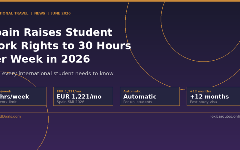 Featured hero infographic for Lexica Routes titled Spain Raises Student Work Rights to 30 Hours Per Week in 2026: What every international student needs to know. The layout presents four border-lined data blocks on a deep purple background with thin orange geometric line circles, displaying 30 hours per week new work limit, 1,221 euros per month Spain SMI 2026, automatic right for university students, and a plus 12 months post-study visa.