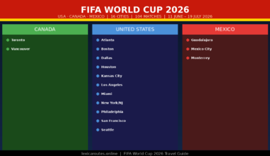 Infographic map for Lexica Routes titled FIFA World Cup 2026, listing the 16 host cities across the USA, Canada and Mexico for the 104 matches scheduled between 11 June and 19 July 2026, categorised by country: Toronto and Vancouver under Canada; eleven locations including Atlanta, Los Angeles and New York/NJ under the United States; and Guadalajara, Mexico City and Monterrey under Mexico.