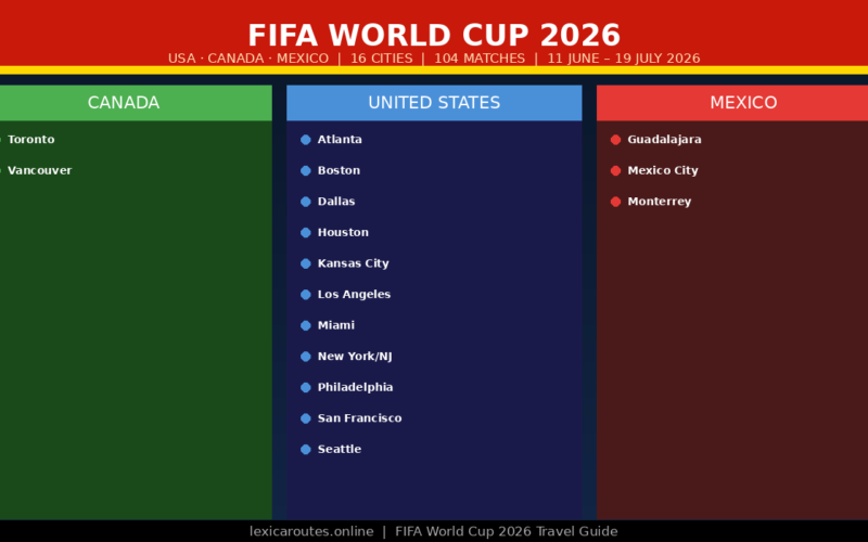 Infographic map for Lexica Routes titled FIFA World Cup 2026, listing the 16 host cities across the USA, Canada and Mexico for the 104 matches scheduled between 11 June and 19 July 2026, categorised by country: Toronto and Vancouver under Canada; eleven locations including Atlanta, Los Angeles and New York/NJ under the United States; and Guadalajara, Mexico City and Monterrey under Mexico.
