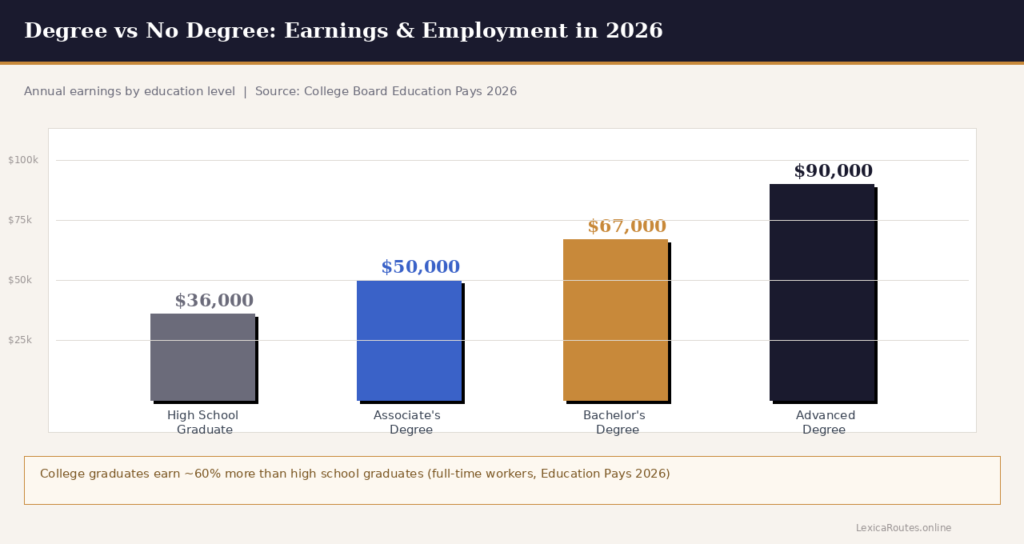 Infographic bar chart for Lexica Routes titled Degree vs No Degree: Earnings & Employment in 2026, presenting annual earnings across four educational tiers: high school graduate at 36,000 dollars, associate degree at 50,000 dollars, bachelor's degree at 67,000 dollars, and advanced degree at 90,000 dollars, based on the College Board Education Pays 2026 report.