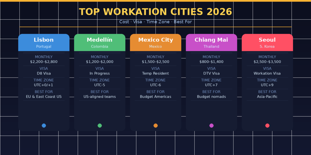 Infographic data table for Lexica Routes titled Spain Student Cities: Cost vs Savings 2026, comparing Madrid, Barcelona, Valencia, and Seville across four metrics: monthly rent, food and transit costs, part-time savings potential under the 30-hour work limit, and an overall student vibe score out of ten.