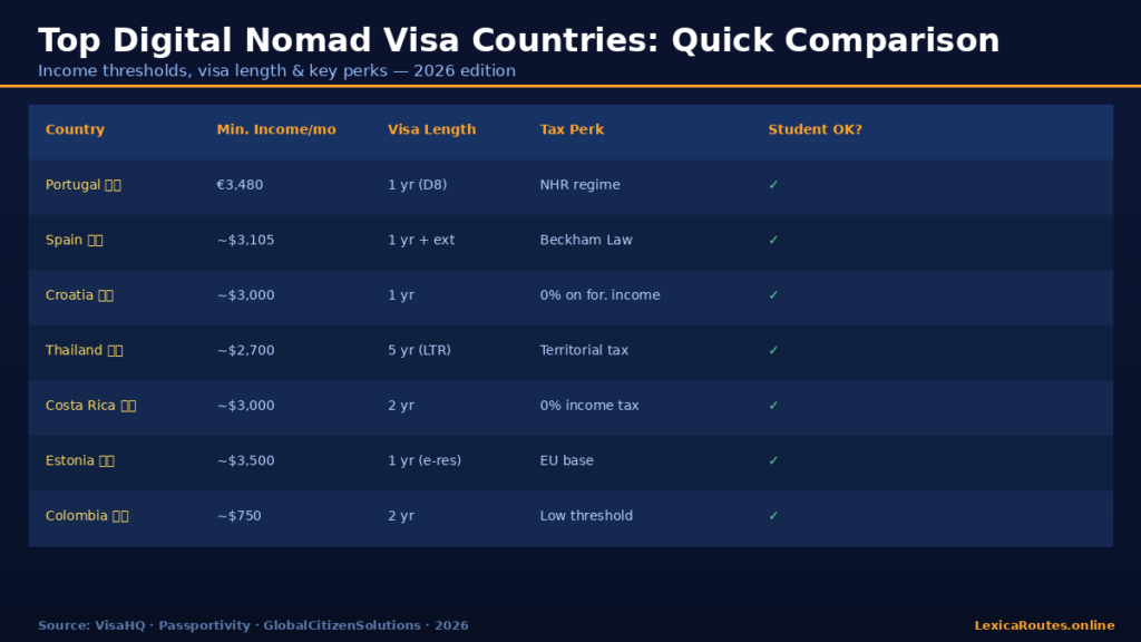 A comparison table infographic titled Top Digital Nomad Visa Countries: Quick Comparison for 2026, breaking down minimum monthly income thresholds, visa length, tax perks, and student eligibility across Portugal, Spain, Croatia, Thailand, Costa Rica, Estonia, and Colombia.