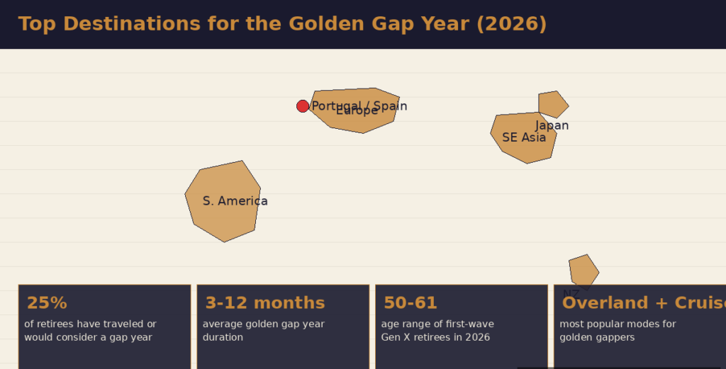 An infographic chart titled Top Destinations for the Golden Gap Year (2026), highlighting popular global regions like Portugal and Spain in Europe, South America, Southeast Asia, Japan, and New Zealand, with data boxes on retiree travel statistics.