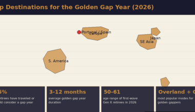 An infographic chart titled Top Destinations for the Golden Gap Year (2026), highlighting popular global regions like Portugal and Spain in Europe, South America, Southeast Asia, Japan, and New Zealand, with data boxes on retiree travel statistics.