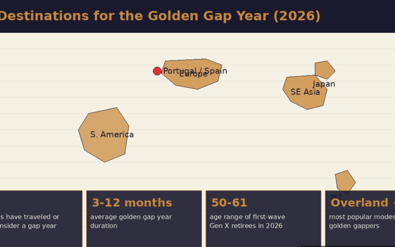 An infographic chart titled Top Destinations for the Golden Gap Year (2026), highlighting popular global regions like Portugal and Spain in Europe, South America, Southeast Asia, Japan, and New Zealand, with data boxes on retiree travel statistics.