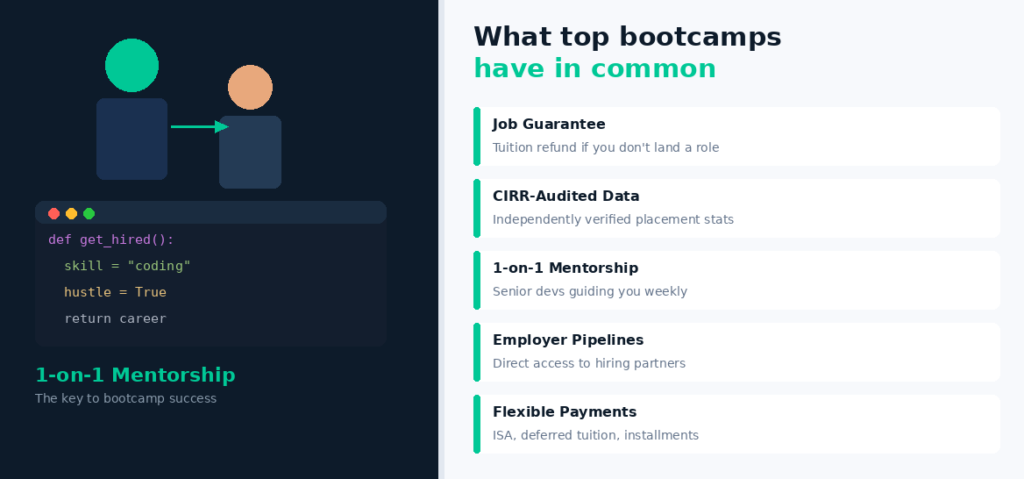 An infographic titled What top bootcamps have in common, listing Job Guarantee, CIRR-Audited Data, 1-on-1 Mentorship, Employer Pipelines, and Flexible Payments alongside a code snippet illustration for a get_hired function.