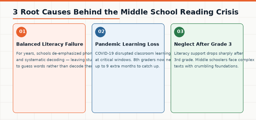 Infographic data card for Lexica Routes titled 3 Root Causes Behind the Middle School Reading Crisis, presenting three rounded, colour-coded panels: orange for Balanced Literacy Failure causing a lack of systematic decoding, blue for Pandemic Learning Loss requiring up to 9 extra months to catch up, and green for Neglect After Grade 3 highlighting dropping literacy support alongside a crumbling foundation.