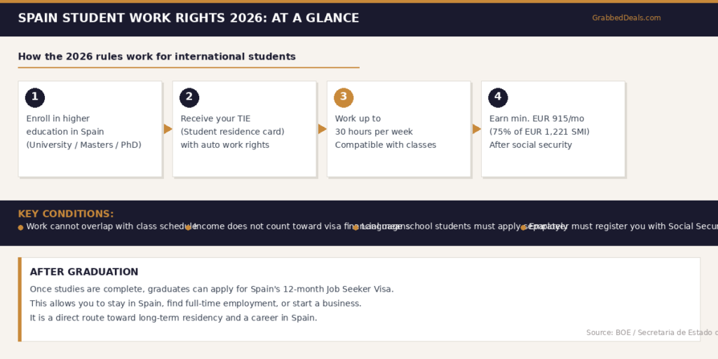 Infographic data table for Lexica Routes titled Spain Student Work Rights 2026: At a Glance, presenting a 4-step horizontal process chart: from higher education enrollment and receiving a TIE student residence card with auto work rights, to working up to 30 hours per week and earning a minimum of 915 euros per month after social security deductions.