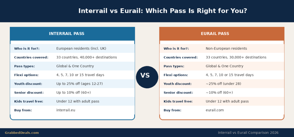 A side-by-side comparison chart titled Interrail vs Eurail: Which Pass Is Right for You? contrasting eligibility, destinations, pass types, flexi options, and age discounts for European residents versus non-European residents.