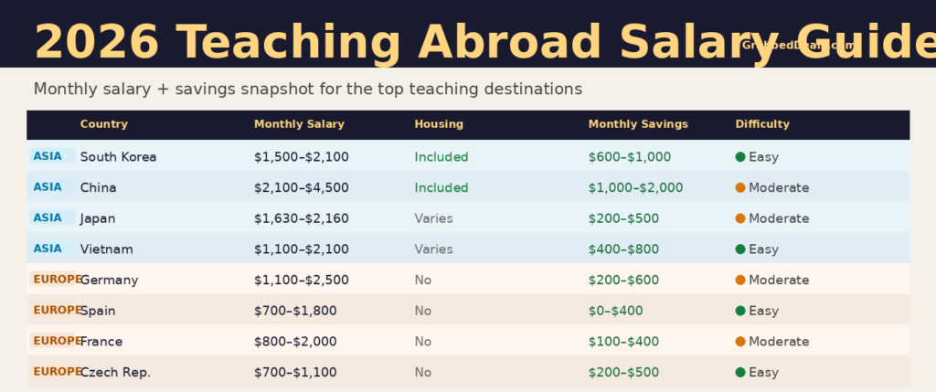 Infographic data table for Lexica Routes titled 2026 Teaching Abroad Salary Guide: Monthly salary and savings snapshot for the top teaching destinations. The table breaks down eight countries across Asia and Europe by monthly salary, housing status, monthly savings targets, and application difficulty, highlighting China's peak savings potential of 1,000 to 2,000 dollars alongside Europe's lifestyle-focused options.