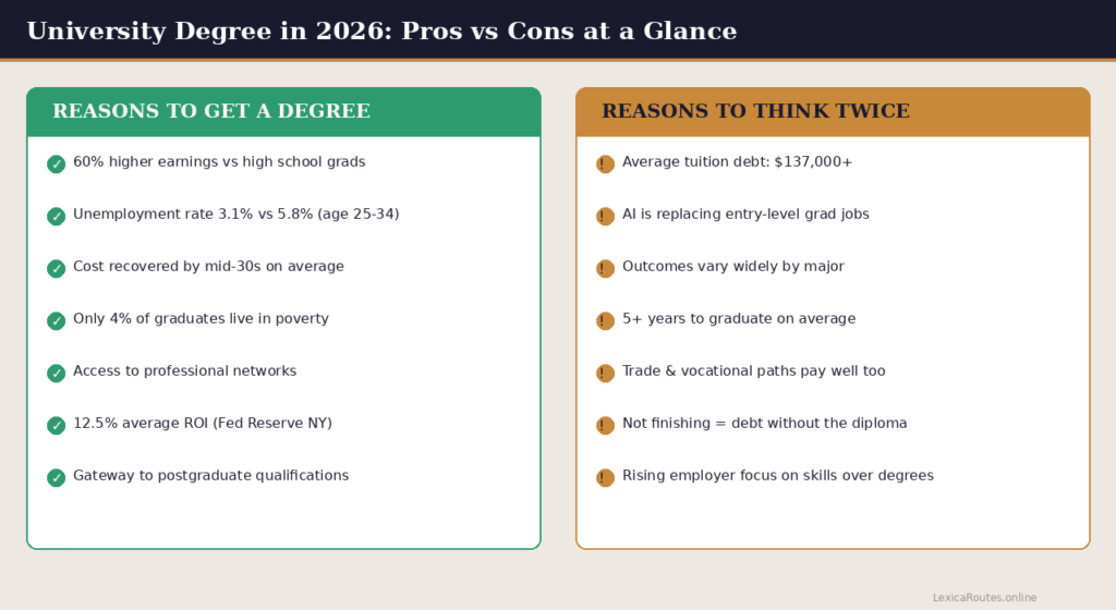 Infographic data table for Lexica Routes titled University Degree in 2026: Pros vs Cons at a Glance, presenting two side-by-side comparative lists: green for Reasons to Get a Degree highlighting a 60 percent earnings premium, lower unemployment, and a 12.5 percent average ROI; and gold for Reasons to Think Twice detailing a 137,000 dollar average tuition debt, AI automation risks, and a skills-over-degrees hiring shift.