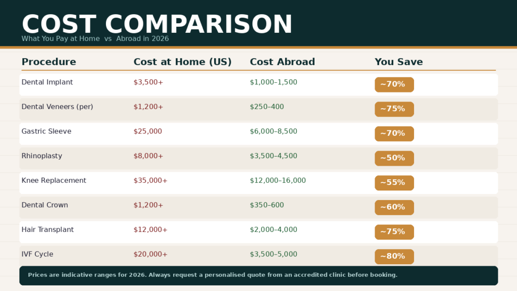 A comparison table infographic titled Cost Comparison: What You Pay at Home vs Abroad in 2026, comparing prices and potential savings for procedures like dental implants, gastric sleeves, rhinoplasty, and hair transplants between the US and international clinics.