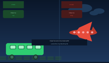 An infographic comparing transit emissions titled Choose Train and Cut Your Carbon by 95%: London to Paris: 4 kg CO2 vs 90 kg CO2 on lexicaroutes.online, displaying a side-by-side breakdown of a green train emitting 4 kg of CO2 per trip versus a red plane emitting 90 kg of CO2 per trip.