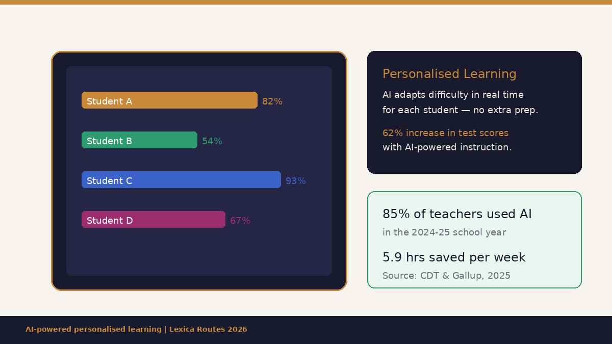 Infographic for Lexica Routes titled AI-powered personalised learning 2026, featuring a bar chart of four student scores ranging from 54 to 93 percent alongside data highlighting a 62 percent increase in test scores and 5.9 hours saved per week by 85 percent of teachers who utilised AI during the 2024-25 school year.