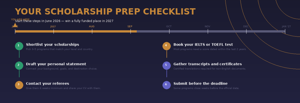 An infographic titled Your Scholarship Prep Checklist mapping out a timeline from June 2026 to January 2027, listing six essential application steps including shortlisting programs, drafting personal statements, contacting referees, booking IELTS or TOEFL tests, gathering transcripts, and submitting applications.