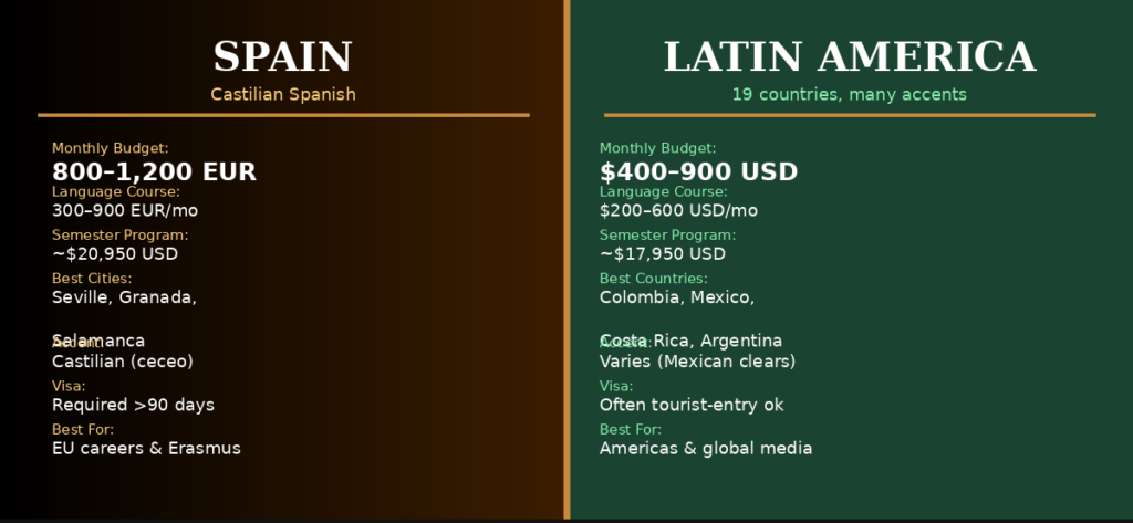 Infographic data comparison chart for LexicaRoutes titled Spain vs Latin America for learning Spanish abroad in 2026. The split-screen layout compares Castilian Spanish in Spain against nineteen countries in Latin America, detailing monthly budgets of 800 to 1,200 EUR versus 400 to 900 USD, semester program costs of 20,950 USD versus 17,950 USD, visa parameters, regional accents, and top destinations including Seville, Granada, Colombia, and Mexico.