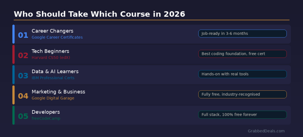 Infographic data chart for Lexica Routes titled Who Should Take Which Course in 2026, breaking down five distinct learner profiles into a vertical row layout. Row one lists Career Changers using Google Career Certificates to be job-ready in 3 to 6 months. Row two highlights Tech Beginners taking Harvard CS50 on edX for a coding foundation and free cert. Row three shows Data and AI Learners utilizing IBM Professional Certs for hands-on experience with real tools. Row four outlines Marketing and Business using Google Digital Garage as fully free and industry-recognised. Row five features Developers utilizing freeCodeCamp for full stack study that is 100 percent free forever.
