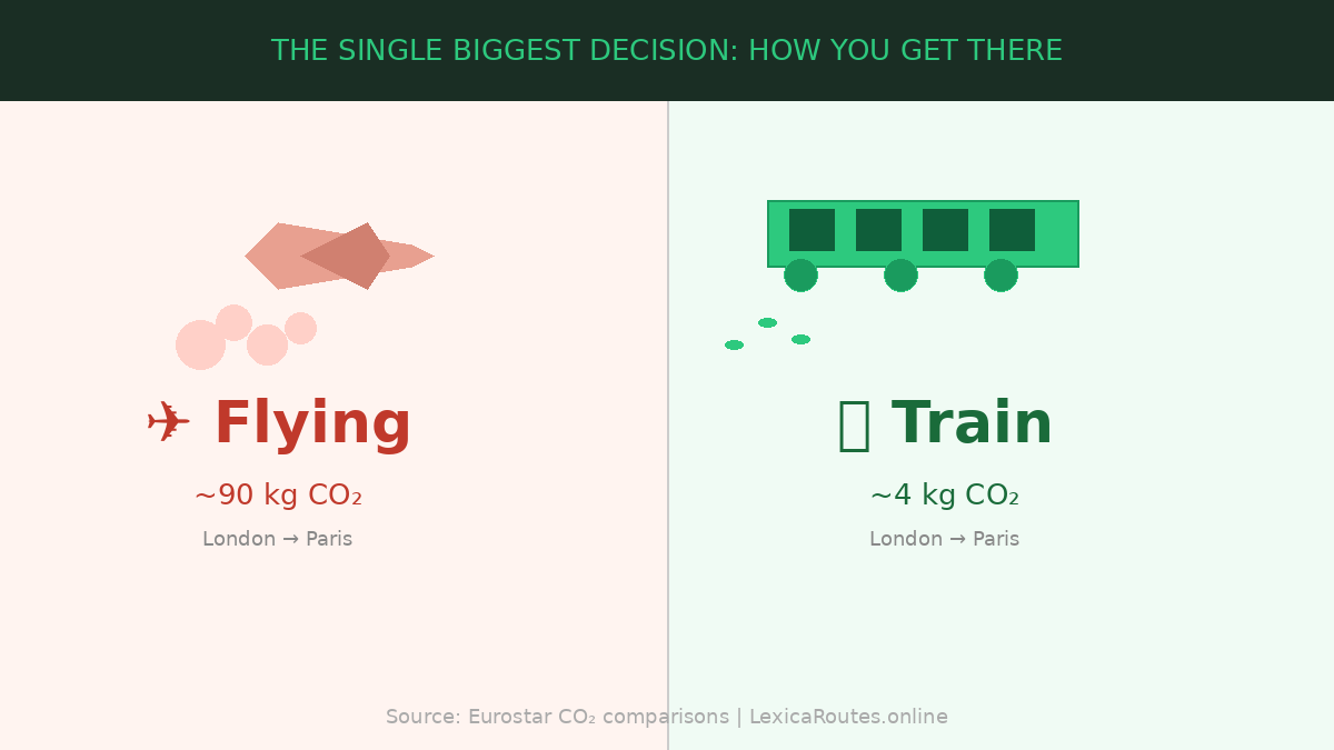 Comparison infographic for Lexica Routes titled The Single Biggest Decision: How You Get There, showing that flying from London to Paris emits approximately 90 kilograms of carbon dioxide while taking a train for the same route emits approximately 4 kilograms of carbon dioxide.