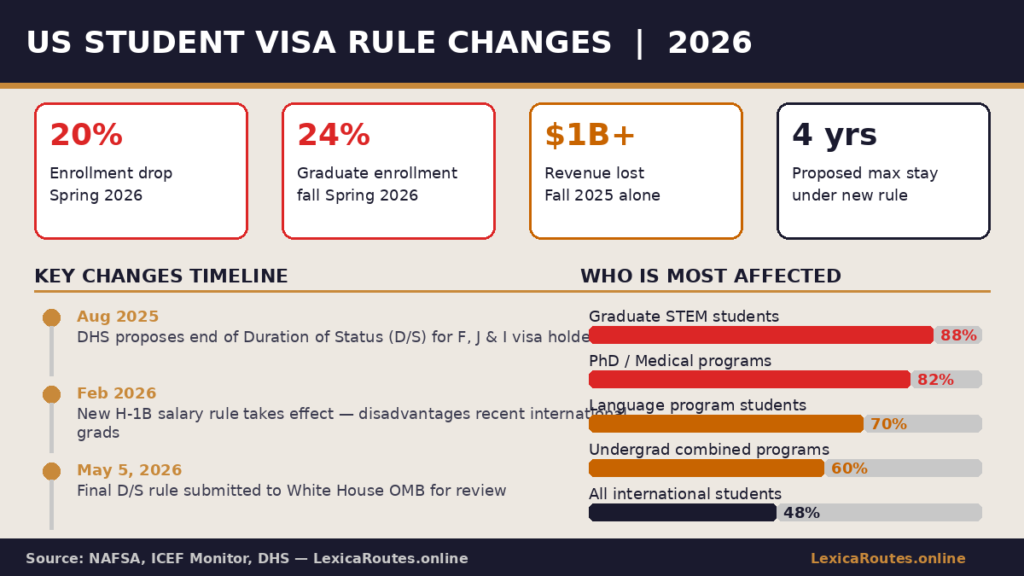 An infographic titled US Student Visa Rule Changes | 2026 on LexicaRoutes.online, detailing a 20% enrollment drop in Spring 2026, a 24% graduate enrollment fall, over $1B in lost revenue from Fall 2025, and a proposed 4-year maximum stay. It includes a key changes timeline highlighting the May 5, 2026 final rule submission to the White House OMB, and a bar chart showing affected groups, led by graduate STEM students at 88%.