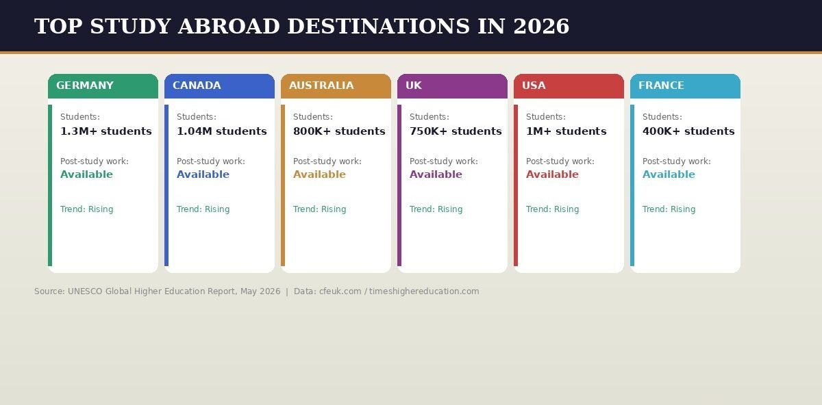 Infographic for GrabbedDeals titled Top Study Abroad Destinations in 2026, comparing six host nations across vertical cards including Germany with 1.3 million students, Canada with 1.04 million, Australia with over 800,000, the UK with over 750,000, the USA with 1 million and France with 400,000 students, all showing available post study work and rising trends.