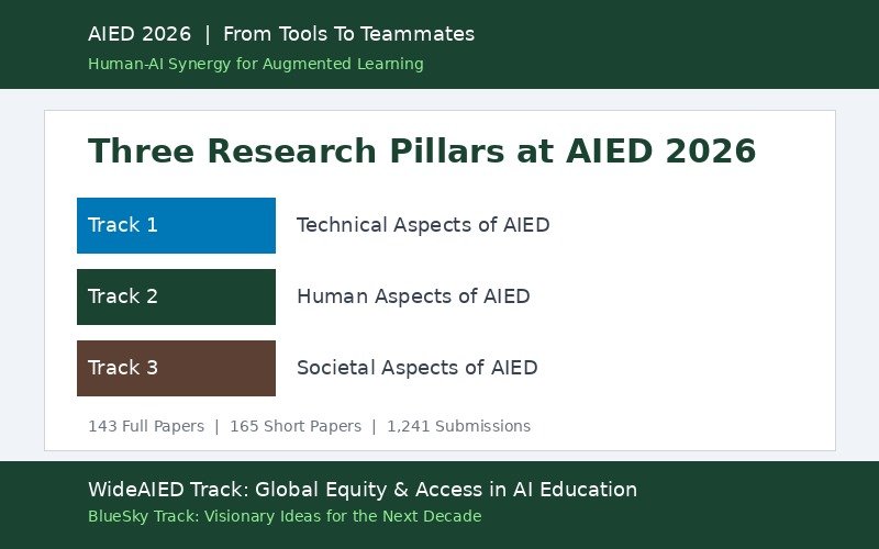 An informational education infographic titled Three Research Pillars at AIED 2026. Set within a white central panel against a dark green layout, the top header reads AIED 2026 | From Tools To Teammates under the green subtitle Human-AI Synergy for Augmented Learning. Three horizontal rows list the core research tracks alongside distinct colored badges on the left: Track 1 (Technical Aspects of AIED) with a blue badge, Track 2 (Human Aspects of AIED) with a dark green badge, and Track 3 (Societal Aspects of AIED) with a brown badge. The bottom of the white panel lists the metrics 143 Full Papers | 165 Short Papers | 1,241 Submissions, while the main dark green footer highlights the WideAIED Track: Global Equity & Access in AI Education and the BlueSky Track: Visionary Ideas for the Next Decade.