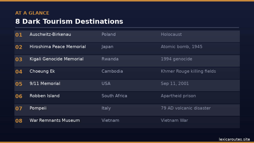 An informational travel infographic titled AT A GLANCE: 8 Dark Tourism Destinations on lexicaroutes.site. The dark layout displays an eight-row data matrix structured into three columns highlighting historical landmarks, locations, and associated events: 01 Auschwitz-Birkenau (Poland, Holocaust); 02 Hiroshima Peace Memorial (Japan, Atomic bomb, 1945); 03 Kigali Genocide Memorial (Rwanda, 1994 genocide); 04 Choeung Ek (Cambodia, Khmer Rouge killing fields); 05 9/11 Memorial (USA, Sep 11, 2001); 06 Robben Island (South Africa, Apartheid prison); 07 Pompeii (Italy, 79 AD volcanic disaster); and 08 War Remnants Museum (Vietnam, Vietnam War).