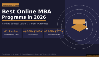 A featured promotional banner titled Best Online MBA Programs in 2026 under a gold EDUCATION | 2026 tag and the subtitle Ranked by Real Value & Career Outcomes on lexicaroutes.site. The dark blue layout displays a minimalist gold graduation cap icon enclosed in white concentric target circles on the right, above a faint step pyramid silhouette. The lower left features three side-by-side dark blocks with gold metrics: #1 Ranked (Indiana Kelley Direct), ~$60K-$140K (Tuition Range), and $140K-$170K (Post-MBA Salary). The bottom footer reads Rankings: U.S. News & World Report | Financial Times | QS 2026.