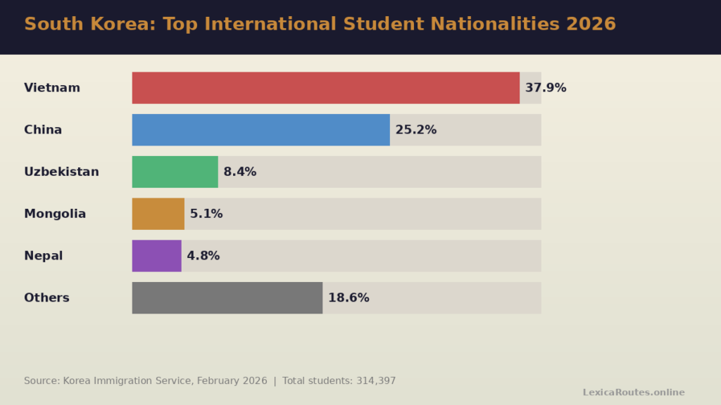 An informational education infographic titled South Korea: Top International Student Nationalities 2026 on LexicaRoutes.online. The clean, minimalist layout presents a horizontal bar chart displaying a breakdown of student demographics: Vietnam (37.9%, red bar), China (25.2%, blue bar), Uzbekistan (8.4%, green bar), Mongolia (5.1%, orange bar), Nepal (4.8%, purple bar), and Others (18.6%, grey bar). The bottom footer attributes the data to the Korea Immigration Service, February 2026, and notes a total student count of 314,397.
