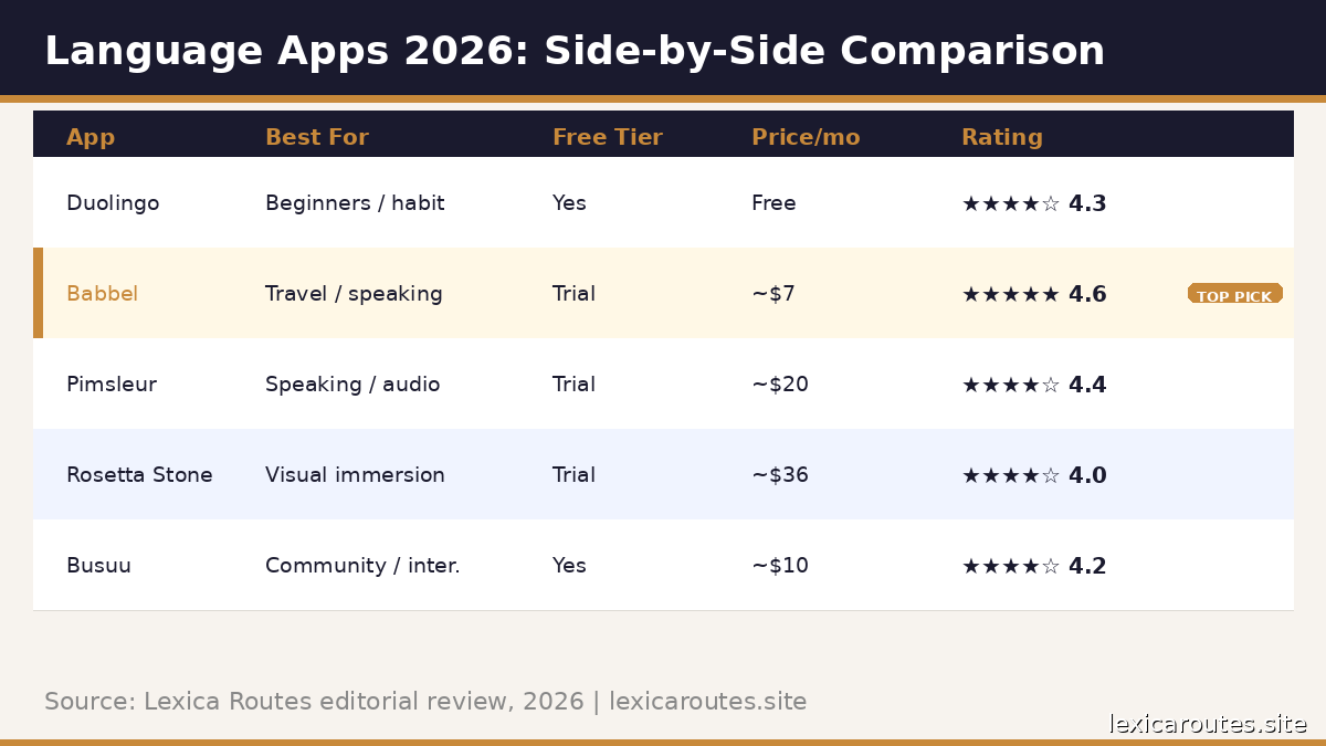 An informational education infographic table titled Language Apps 2026: Side-by-Side Comparison on lexicaroutes.site, with a bottom caption reading Source: Lexica Routes editorial review, 2026 | lexicaroutes.site. Set against a clean cream-and-white grid, a structured matrix compares five popular mobile applications across five metrics (App, Best For, Free Tier, Price/mo, and Rating): Duolingo is best for Beginners / habit, offers a Yes free tier, is Free, and scores a 4.3 rating; Babbel is highlighted with a gold background as a TOP PICK, best for Travel / speaking, offers a Trial, costs ~$7, and scores a 4.6 rating; Pimsleur is best for Speaking / audio, offers a Trial, costs ~$20, and scores a 4.4 rating; Rosetta Stone is best for Visual immersion, offers a Trial, costs ~$36, and scores a 4.0 rating; and Busuu is best for Community / inter., offers a Yes free tier, costs ~$10, and scores a 4.2 rating.