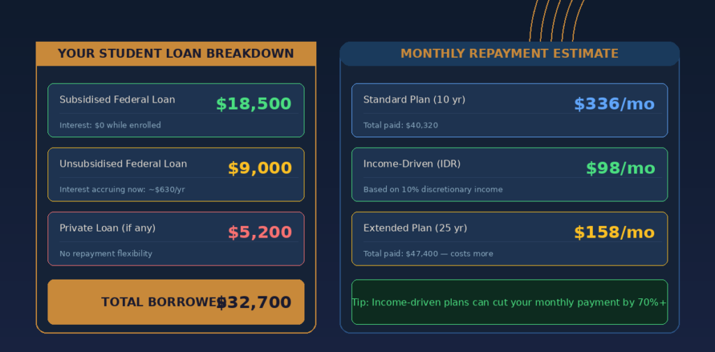 An informational finance infographic comparing student loans, titled YOUR STUDENT LOAN BREAKDOWN and MONTHLY REPAYMENT ESTIMATE on Lexica Routes. The left card outlines loan types: Subsidised Federal Loan ($18,500, Interest: $0 while enrolled), Unsubsidised Federal Loan ($9,000, Interest accruing now: ~$630/yr), Private Loan ($5,200, No repayment flexibility), totaling a TOTAL BORROWED of $32,700. The right card displays monthly payment plans: Standard Plan 10 yr ($336/mo, Total paid: $40,320), Income-Driven IDR ($98/mo, Based on 10% discretionary income), and Extended Plan 25 yr ($158/mo, Total paid: $47,400). A green tip block notes that income-driven plans can cut monthly payments by 70% or more.