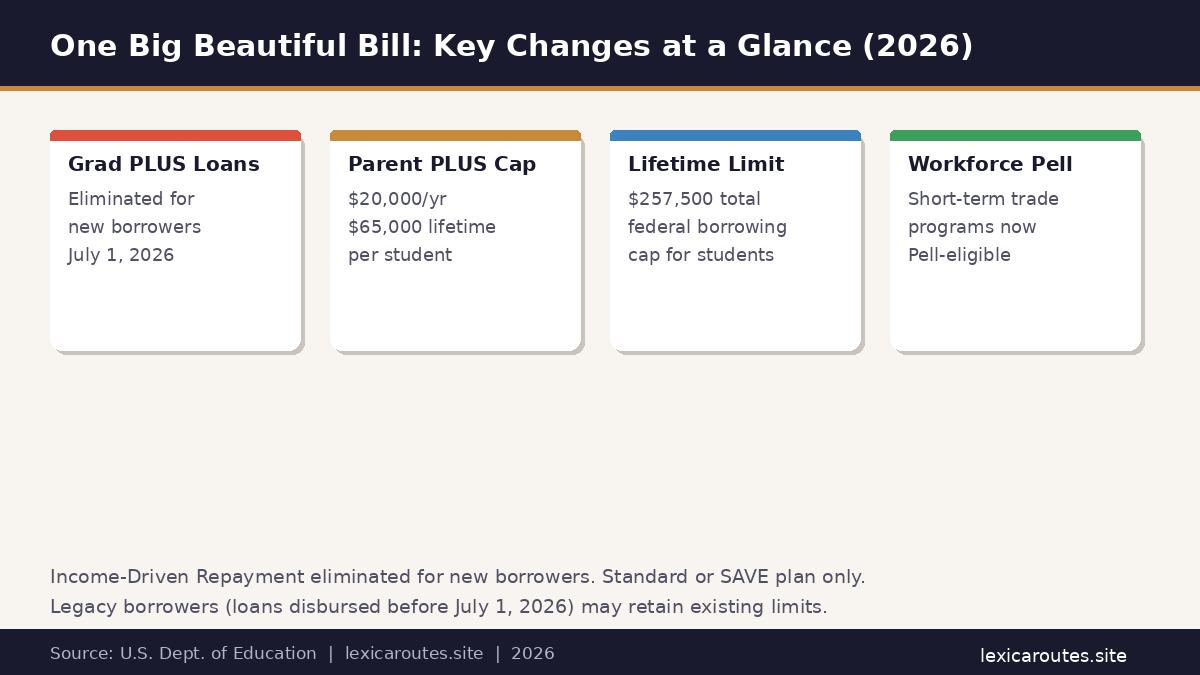 An informational education infographic titled One Big Beautiful Bill: Key Changes at a Glance (2026) on lexicaroutes.site, citing the U.S. Dept. of Education at the bottom. Set against a light cream background, four vertical white panels with colored top borders summarize major student loan policy modifications: Grad PLUS Loans (Eliminated for new borrowers July 1, 2026) with a red border; Parent PLUS Cap ($20,000/yr, $65,000 lifetime per student) with a gold border; Lifetime Limit ($257,500 total federal borrowing cap for students) with a blue border; and Workforce Pell (Short-term trade programs now Pell-eligible) with a green border. A small text block near the bottom reads: "Income-Driven Repayment eliminated for new borrowers. Standard or SAVE plan only. Legacy borrowers (loans disbursed before July 1, 2026) may retain existing limits."