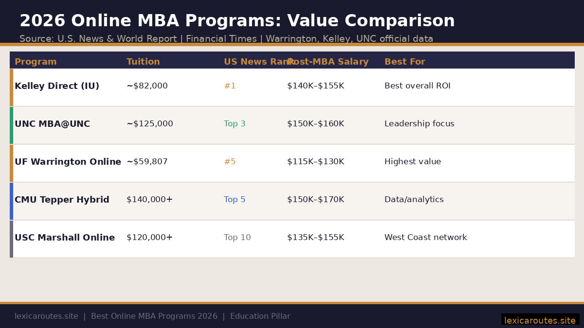 An informational education infographic titled 2026 Online MBA Programs: Value Comparison on lexicaroutes.site under the subtitle Source: U.S. News & World Report | Financial Times | Warrington, Kelley, UNC official data. The minimalist layout features a five-row comparison table with five data columns: Program, Tuition, US News Rank, Post-MBA Salary, and Best For. The listed rows display: Kelley Direct (IU) (~$82,000, #1, $140K-$155K, Best overall ROI); UNC MBA@UNC (~$125,000, Top 3, $150K-$160K, Leadership focus); UF Warrington Online (~$59,807, #5, $115K-$130K, Highest value); CMU Tepper Hybrid ($140,000+, Top 5, $150K-$170K, Data/analytics); and USC Marshall Online ($120,000+, Top 10, $135K-$155K, West Coast network). The footer notes Best Online MBA Programs 2026 | Education Pillar.