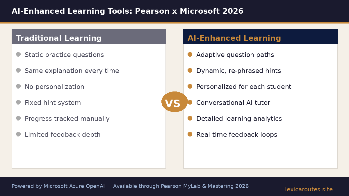 An informational education infographic titled AI-Enhanced Learning Tools: Pearson x Microsoft 2026 on lexicaroutes.site, with a footer reading Powered by Microsoft Azure OpenAI | Available through Pearson MyLab & Mastering 2026. The clean cream layout displays a side-by-side comparison matrix divided by an orange central VS circle. The left column, Traditional Learning, lists six grey bullet points: Static practice questions, Same explanation every time, No personalization, Fixed hint system, Progress tracked manually, and Limited feedback depth. The right column, AI-Enhanced Learning, contrasts these with six corresponding gold bullet points: Adaptive question paths, Dynamic, re-phrased hints, Personalized for each student, Conversational AI tutor, Detailed learning analytics, and Real-time feedback loops.