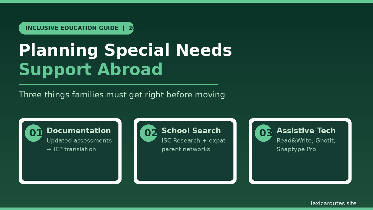 An informational education infographic titled Planning Special Needs Support Abroad under a light green pill badge reading INCLUSIVE EDUCATION GUIDE | 2026 and the subtitle Three things families must get right before moving on lexicaroutes.site. Set against a dark forest green background, three side-by-side outlined data blocks are numbered with light green circular badges: 01 Documentation (Updated assessments + IEP translation); 02 School Search (ISC Research + expat parent networks); and 03 Assistive Tech (Read&Write, Ghotit, Snaptype Pro).