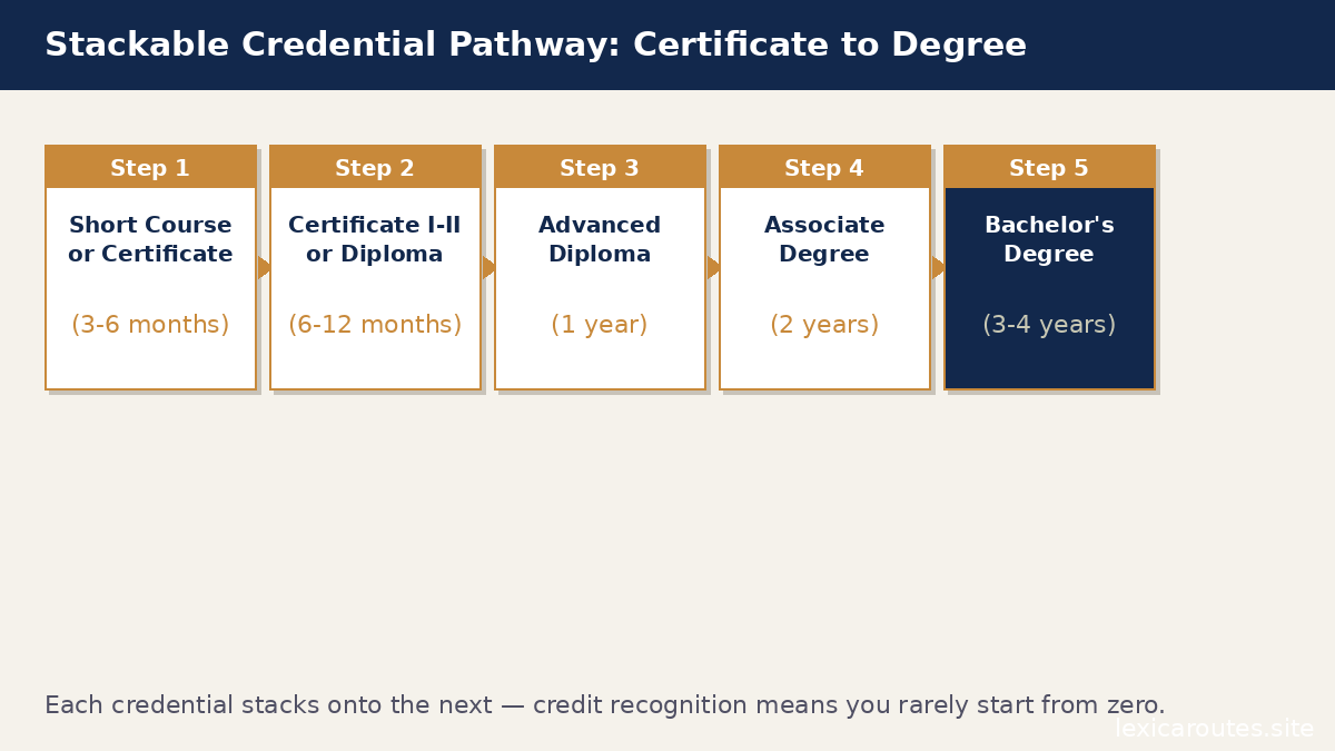 An informational education infographic titled Stackable Credential Pathway: Certificate to Degree on lexicaroutes.site, with a bottom caption reading "Each credential stacks onto the next — credit recognition means you rarely start from zero." Set against a light cream background, a linear sequence of five gold-accented process cards are connected by small horizontal arrows mapping out successive steps: Step 1 Short Course or Certificate (3-6 months); Step 2 Certificate I-II or Diploma (6-12 months); Step 3 Advanced Diploma (1 year); Step 4 Associate Degree (2 years); and a contrasting dark navy block for Step 5 Bachelor's Degree (3-4 years).